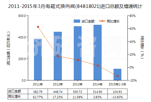 2011-2015年3月電磁式換向閥(84818021)進(jìn)口總額及增速統(tǒng)計(jì) 2011-2015年3月電磁式換向閥(84818021)進(jìn)口總額及增速統(tǒng)計(jì)